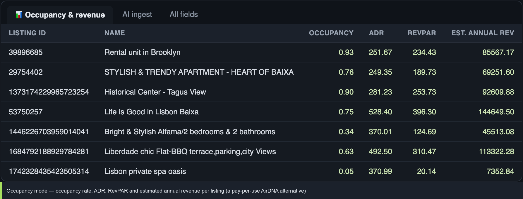 Airbnb occupancy scraper output: occupancy rate, ADR, RevPAR and estimated annual revenue per Airbnb listing, a pay-per-use AirDNA alternative