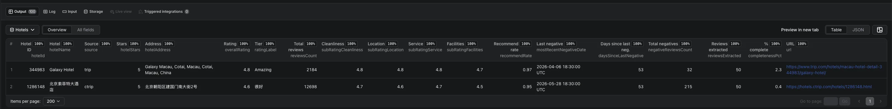 Per-hotel summary combining Trip.com and Ctrip sources with sub-ratings, recommend rate, and completeness