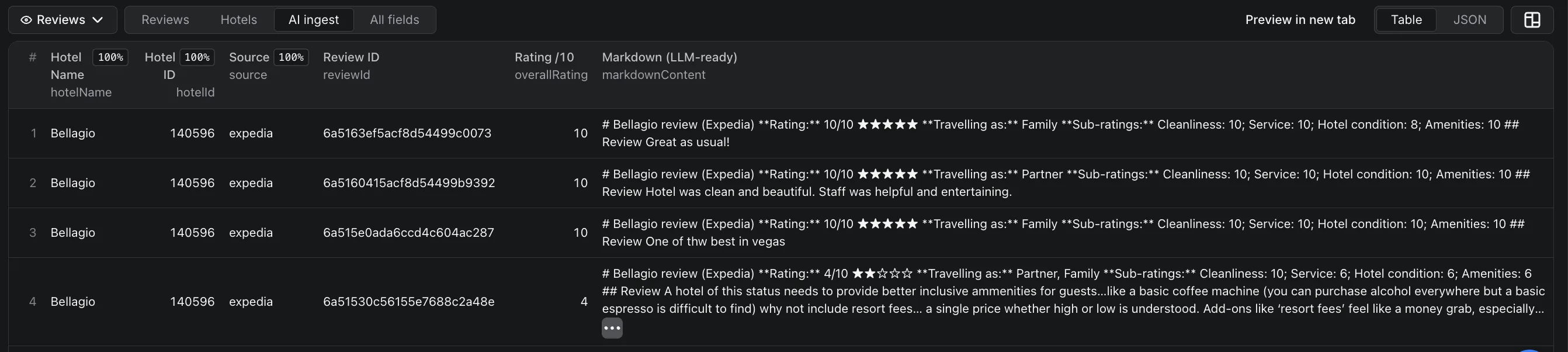 AI ingest view showing the LLM-ready markdownContent column: each Expedia review rendered as markdown with its 1-10 rating, star line, traveller type and category sub-ratings