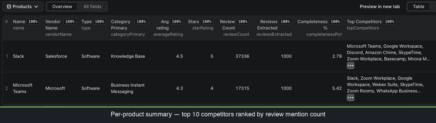 Per-product G2 summary: average rating, review count, completeness percent, and the top 10 competitors auto-ranked