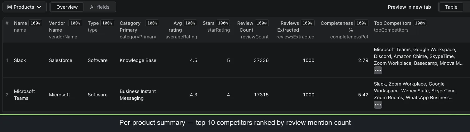 Per-product G2 summary: average rating, review count, completeness percent, and the top 10 competitors auto-ranked