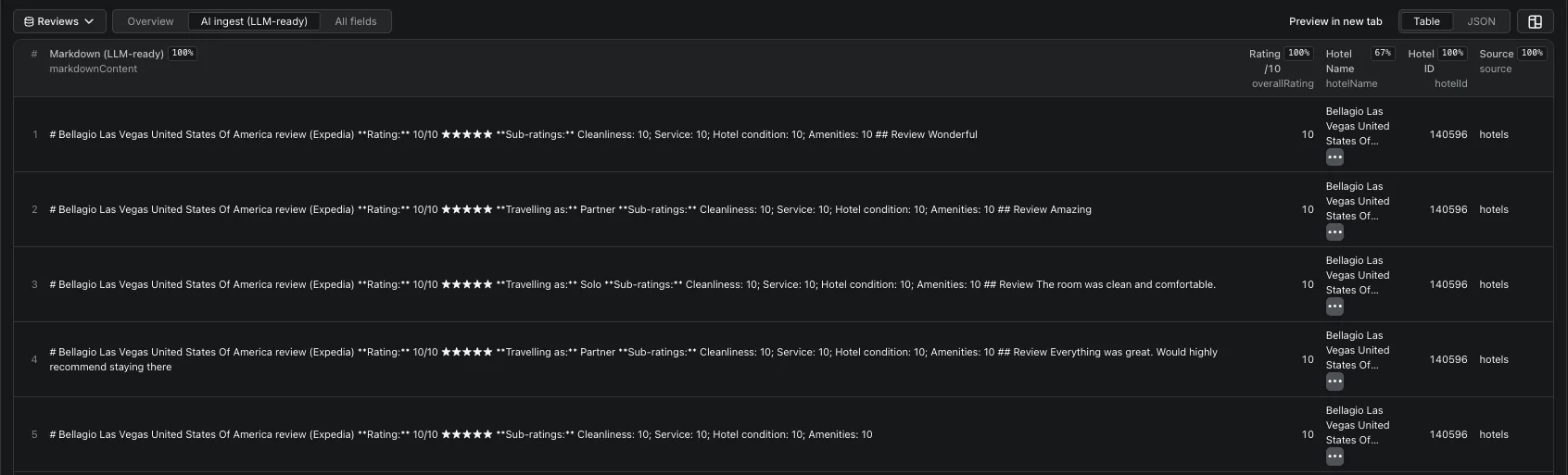 AI ingest view showing the LLM-ready markdownContent column: each Hotels.com review rendered as markdown with its 1-10 rating, star line, traveller type and category sub-ratings
