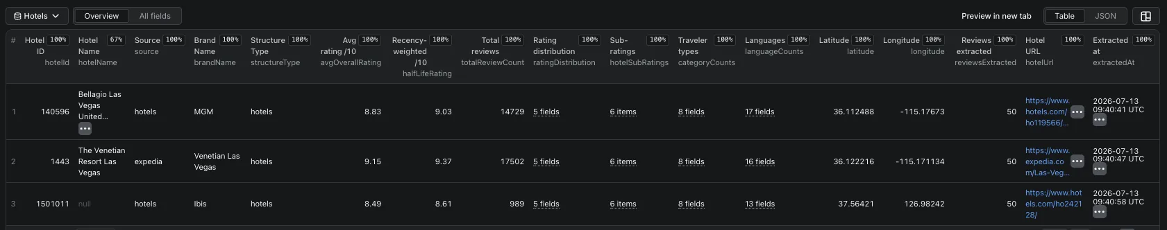 Per-hotel Hotels.com summary: average rating, recency-weighted rating, rating distribution, and aggregate sub-ratings