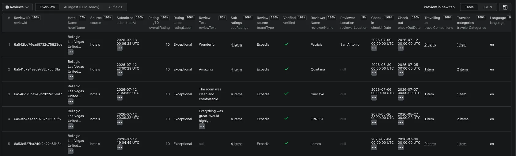 Hotels.com hotel reviews output: overall rating on the 1-10 scale, sub-ratings, traveler companions, language, verified flag, and owner responses