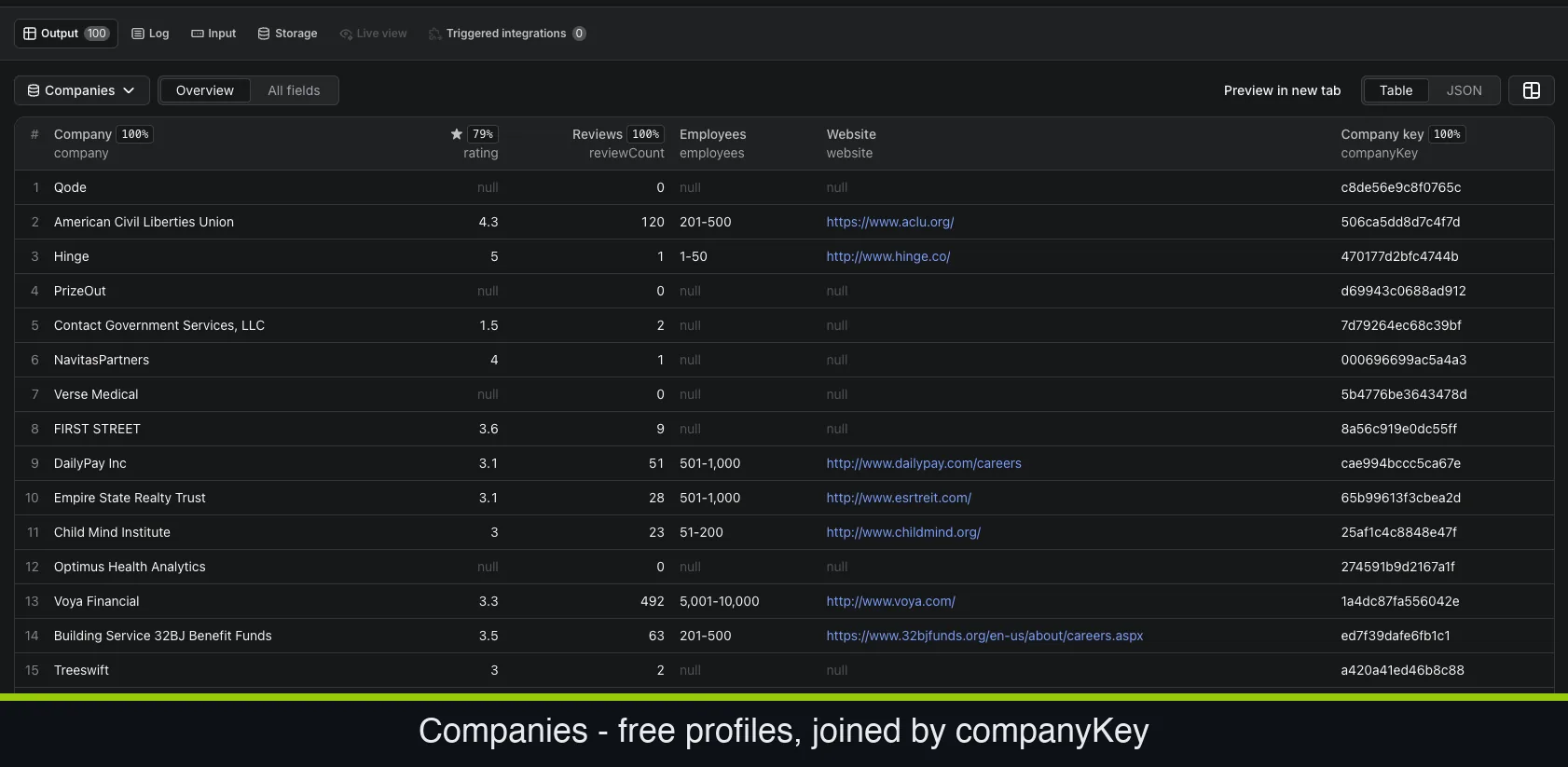 Indeed companies output: company name, rating, review count, employee band, website, and companyKey