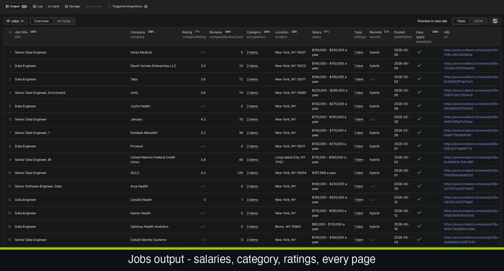 Indeed jobs output table: job title, company, rating, reviews, category, location, salary, type, remote, and posting date for every result