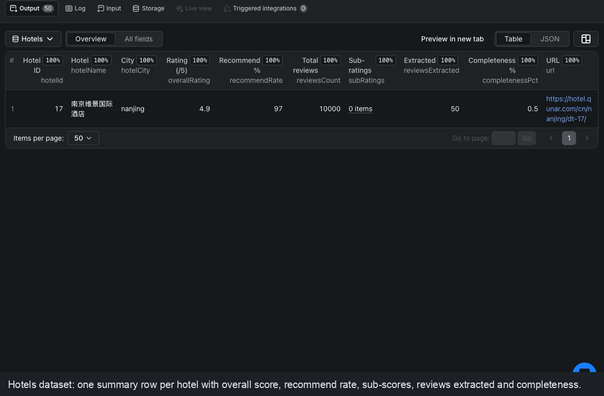 Per-hotel Qunar summary row with rating and review count