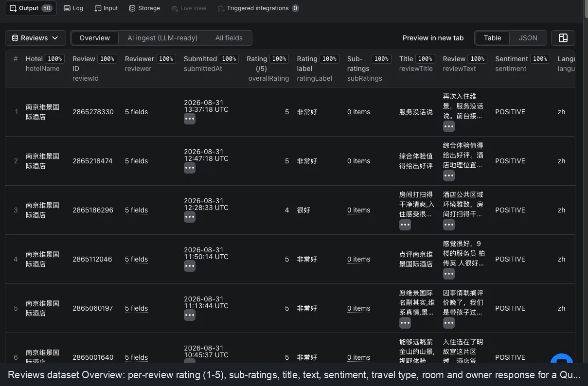 Qunar review output: per-review sub-scores, sentiment, travel type, owner responses